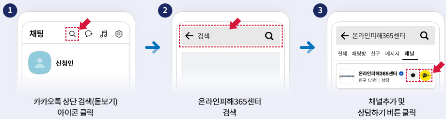 3단계로 구성된다. 첫 번째 단계 카카오톡 상단 검색(돋보기) 아이콘 클릭. 두 번째 단계 검색창에 온라인피해365센터 검색. 세 번째 단계 채널 탭에서 온라인피해365센터 채널추가 및 상담하기 버튼 클릭.