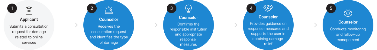 Flowchart of the online service damage consultation handling procedure. The process consists of five steps. Step 1, Applicant: Submits an online service damage consultation request. Step 2, Counselor: Receives the damage consultation and identifies the type of harm. Step 3, Counselor: Confirms the responsible institution and available response measures. Step 4, Counselor: Provides guidance on response measures and supports the affected user. Step 5, Counselor: Conducts monitoring and follow-up management.