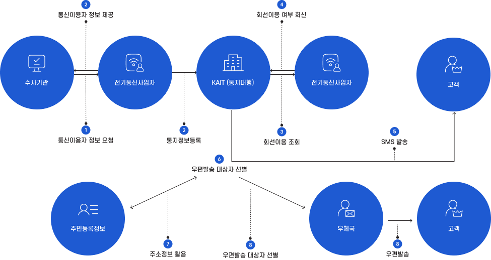 통신이용자 정보 제공 및 우편발송 서비스 흐름도. 상단 흐름은 수사기관이 첫 번째 단계로 전기통신사업자에 통신이용자 정보를 요청하면, 전기통신사업자가 두 번째 단계로 통신이용자 정보를 수사기관에 제공하고 KAIT(통지대행)에 통지정보를 등록한다. KAIT는 세 번째 단계로 전기통신사업자에 회선이용 조회를 요청하고, 전기통신사업자가 네 번째 단계로 회선이용 여부를 회신하면 다섯 번째 단계로 고객에게 SMS를 발송한다. 하단 흐름은 KAIT가 여섯 번째 단계로 우편발송 대상자를 선별하고 주민등록정보를 활용하여 일곱 번째 단계로 주소정보를 활용한다. 여덟 번째 단계로 우편발송 대상자를 선별하여 우체국을 통해 아홉 번째 단계로 고객에게 우편을 발송한다.