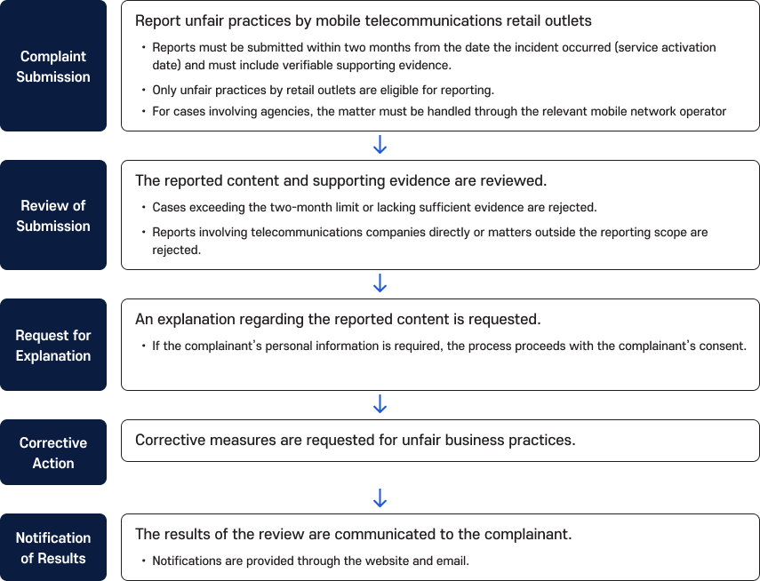 Flowchart of the mobile telecommunication unfair practice complaint handling procedure. The process consists of five steps. Step 1, Receipt: Complaints are filed regarding unfair practices by mobile telecommunications distributors; supporting evidence that can be verified is required for cases within two months of the date of occurrence (activation date); complaints are accepted only for unfair practices by distributors; cases involving agency stores are handled through the relevant carrier. Step 2, Content Review: Complaint details and supporting documents are reviewed; cases exceeding two months or lacking sufficient evidence are dismissed; complaints outside the scope of carriers or reportable categories are dismissed. Step 3, Written Explanation: A written explanation is requested regarding the complaint; if the complainant's personal information is required, the process proceeds only after obtaining the complainant's consent. Step 4, Self-Correction: A corrective measure is demanded for the identified unfair business practice. Step 5, Result Notification: The outcome is communicated to the complainant via the website and email.