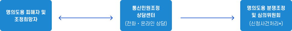 명의도용 분쟁조정 절차 흐름도. 명의도용 피해자 및 조정희망자가 통신민원조정 상담센터(전화 및 온라인 상담)와 양방향으로 소통하고, 상담센터는 명의도용 분쟁조정 및 심의위원회(신청사건처리)로 사건을 이관한다.