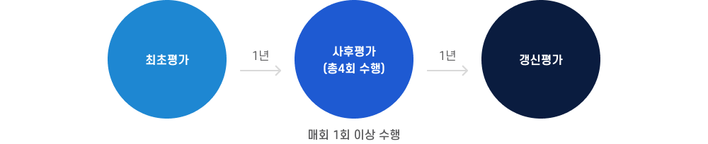 클라우드 보안인증(CSAP) 인증평가 종류 흐름도. 최초평가 후 1년 뒤 사후평가(총 4회 수행, 매회 1회 이상 수행)를 실시하고 1년 뒤 갱신평가를 진행하는 구조.