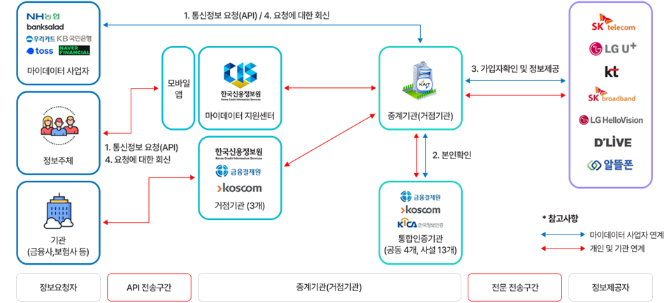통신분야 마이데이터 서비스 구조도. 정보요청자인 마이데이터 사업자, 정보주체, 기관이 API 전송구간을 통해 마이데이터 지원센터(한국신용정보원)와 거점기관(한국신용정보원, 금융결제원, koscom) 3개로 구성된 중계기관에 통신정보를 요청한다. 중계기관인 KAIT는 통합인증기관(공동 4개, 사설 13개)을 통해 본인확인 후 정보제공자인 SK텔레콤, LG U+, KT, SK브로드밴드, LG헬로비전, D'LIVE, 알뜰폰에 가입자확인 및 정보제공을 요청하고 결과를 회신한다. 마이데이터 사업자 연계는 파란 화살표, 개인 및 기관 연계는 빨간 화살표로 구분 표시된다.