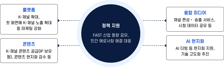 정책 지원 중심의 FAST 산업 구조도. 중앙의 정책 지원(FAST 산업 동향 공유, 민간 애로사항 해결 대응)을 중심으로 4개 영역이 연결된다. 플랫폼은 K-채널 확대, 첫 화면에 K-채널 노출 확대 등 마케팅 강화를 담당한다. 콘텐츠는 K-채널 콘텐츠 공급(IP 보유형), 콘텐츠 현지화 감수 등을 담당한다. 융합 미디어는 채널 편성·송출 서비스, 시청 데이터 공유 등을 담당한다. AI 현지화는 AI 더빙 등 현지화 지원, 기술 고도화 추진을 담당한다.