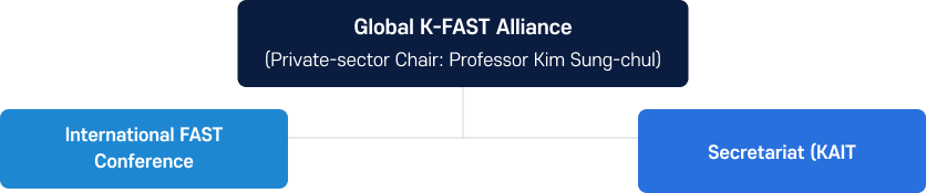 AI·OTT Global Expansion Support Operational Structure Diagram
Centered on the Global K-FAST Alliance — chaired by Professor Kim Seong-cheol as the private-sector chairperson — the structure consists of the International FAST Conference and the KAIT Secretariat.