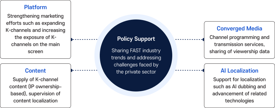 Policy support-centered FAST industry structure diagram. Four areas connect around central policy support: Platform handles K-Channel expansion and marketing; Content handles IP-based supply and localization review; Convergence Media handles scheduling, transmission, and data sharing; AI Localization handles AI dubbing and tech advancement.