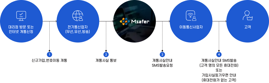 개통사실 통보 서비스 흐름도. 대리점 방문 또는 인터넷 개통신청 시 전기통신업자(무선, 유선, 방송)가 첫 번째 단계로 신규가입 및 번호이동 개통을 처리하면, 두 번째 단계로 개통사실을 Msafer에 통보한다. Msafer는 두 번째 단계로 이동통신사업자에 개통사실안내 SMS발송을 요청하고, 이동통신사업자가 네 번째 단계로 고객에게 개통사실안내 SMS를 발송(고객 명의 모든 휴대전화)하거나 가입사실등기우편을 안내(휴대전화가 없는 고객)한다.