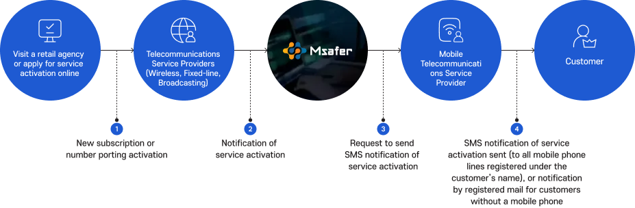 Flowchart of the activation notification service. When a new subscription or number portability activation is processed by a telecommunications operator (wireless, wired, or broadcasting) upon a visit to an agency or an online activation request in Step 1, the activation details are reported to Msafer in Step 2. Msafer then requests the mobile carrier to send an activation notification SMS in Step 3, and the mobile carrier either sends an activation notification SMS to the customer (to all mobile phones registered under the customer's name) or notifies customers without a mobile phone via registered mail in Step 4.