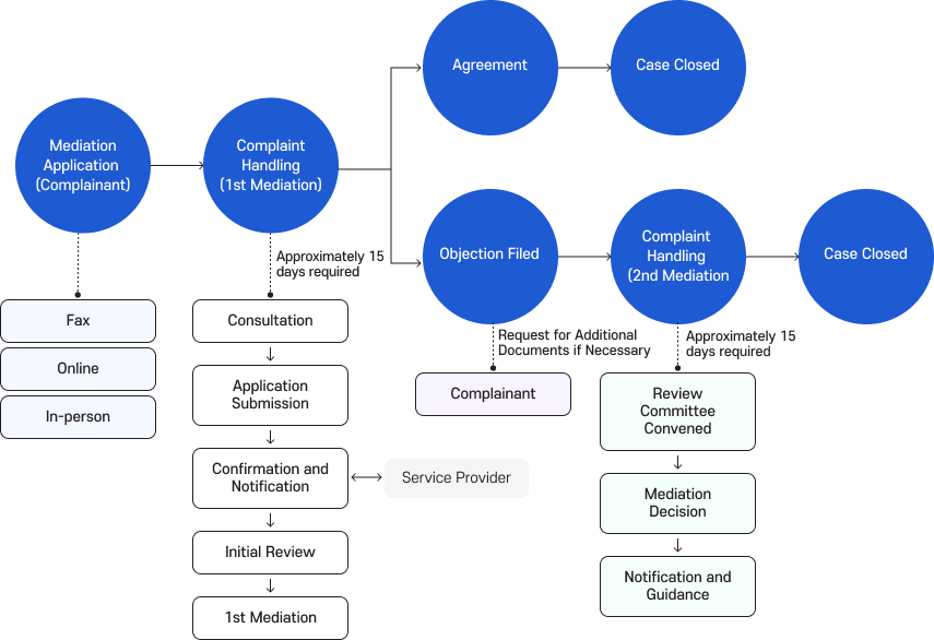 Flowchart of the telecommunications dispute mediation procedure. Mediation applications (from complainants) can be submitted by fax, online, or in person. The first mediation stage takes 15 days and proceeds in the following order: consultation, reception, receipt confirmation and notification (linked to the operator), initial review, and first mediation. If the first mediation result is agreed upon, the case is closed; if an objection is filed, the case proceeds to the second mediation stage. The second mediation stage takes 15 days and proceeds as follows: if necessary, additional materials are requested from the complainant, after which a review committee is convened, a mediation decision is made, and notification and guidance are provided, concluding the process.