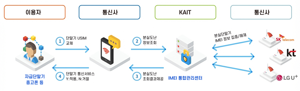 분실단말기 IMEI 통합관리 서비스 흐름도. 이용자(자급단말기, 중고폰 등)가 첫 번째 단계로 단말기 USIM 교체를 통신사에 요청하면, 통신사가 두 번째 단계로 KAIT IMEI 통합관리센터에 분실도난 정보조회를 요청한다. IMEI 통합관리센터는 세 번째 단계로 분실도난 조회결과를 통신사에 제공하고, 통신사는 네 번째 단계로 이용자에게 단말기 통신서비스 적용 여부(Y: 적용, N: 거절)를 통보한다. IMEI 통합관리센터는 SK텔레콤, KT, LG U+ 통신사와 분실단말기 IMEI 정보 집중 및 해제를 양방향으로 주고받는다.