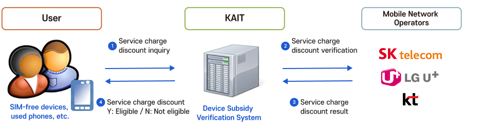 Flowchart of the device support fund verification service. When a user (with a self-supplied device, second-hand phone, etc.) requests a rate discount inquiry from the KAIT Device Support Fund Verification System in Step 1, the system requests rate discount confirmation from the mobile carriers (SK Telecom, KT, and LG U+) in Step 2, receives the rate discount result in Step 3, and notifies the user in Step 4 whether a rate discount is available (Y: available, N: unavailable).