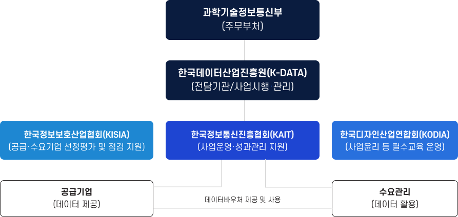과학기술정보통신부를 주무부처로 하고, 한국데이터산업진흥원이 전담기관으로 사업을 관리하며, 한국정보통신진흥협회, 한국정보보호산업협회, 한국디자인산업연합회가 사업 운영과 성과 관리, 공급·수요기업 선정 및 점검, 사업 윤리 및 필수 교육 운영을 지원하는 추진체계 및 주요 역할 구조도. 하단에는 공급기업의 데이터 제공과 수요관리의 데이터 활용을 통한 데이터 바우처 제공 및 사용 흐름이 나타나 있다.