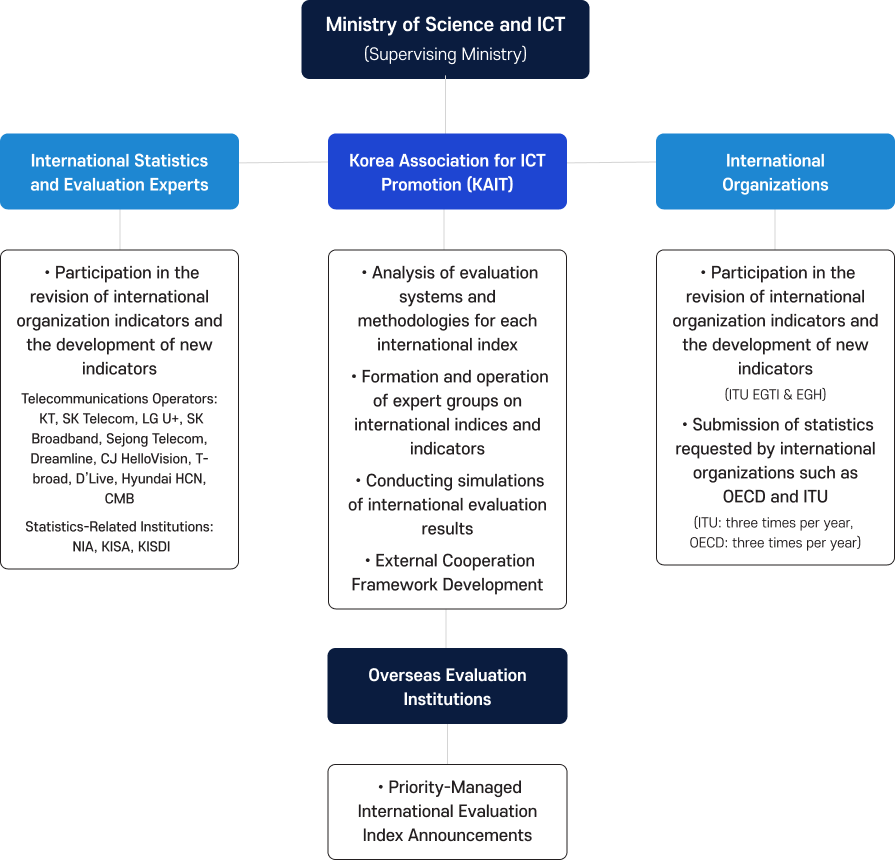 Implementation framework and key roles diagram centered on the Ministry of Science and ICT (Competent Ministry), connected to international statistics and evaluation experts, KAIT (Korea Association for ICT Promotion), international organizations, and overseas evaluation agencies. International statistics and evaluation experts participate in revising and developing new indicators for international organizations, with involvement from telecommunications carriers such as KT, SKT, LGU+, SKB, Sejong, Dreamline, CJ HelloVision, T-broad, Dala Live, Hyundai HCN, and CMB, as well as statistics-related agencies including NIA, KISA, and KISDI. KAIT is responsible for analyzing evaluation frameworks and methodologies by international index, forming and operating expert groups, conducting simulations of international evaluation results, and establishing external cooperation frameworks. International organizations participate in indicator revision and new indicator development through bodies such as ITU EGTI and EGH, and submit required statistics to OECD and ITU on an annual or biannual basis. Overseas evaluation agencies are responsible for publishing priority-managed international evaluation indices.