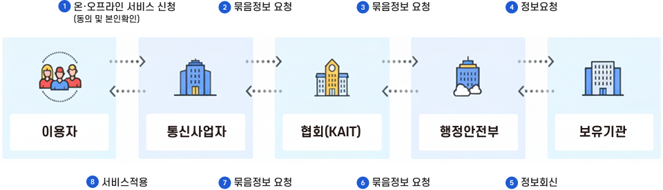 공공 마이데이터 이용기관 지원 묶음정보 조회 서비스 흐름도. 이용자가 첫 번째 단계로 온·오프라인 서비스 신청(동의 및 본인확인)을 하면 통신사업자가 두 번째 단계로 묶음정보를 협회(KAIT)에 요청하고, 협회는 세 번째 단계로 묶음정보를 행정안전부에 요청하며, 행정안전부는 네 번째 단계로 보유기관에 정보를 요청한다. 역방향으로 다섯 번째 단계 정보회신, 여섯 번째 단계 묶음정보 요청, 일곱 번째 단계 묶음정보 요청, 여덟 번째 단계 서비스 적용 순으로 이용자에게 결과가 전달된다.