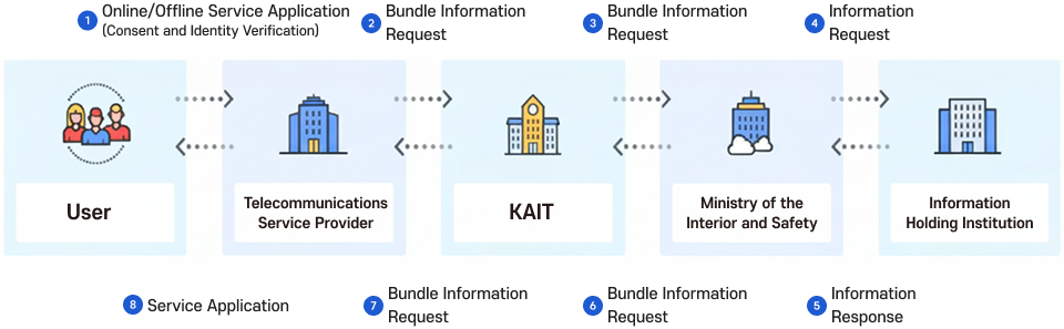 Flowchart of the public MyData utilizing institution support bundled information inquiry service. When a user submits an online or offline service application (with consent and identity verification) in Step 1, the telecommunications operator requests bundled information from the association (KAIT) in Step 2, the association requests bundled information from the Ministry of the Interior and Safety in Step 3, and the Ministry of the Interior and Safety requests information from the holding institution in Step 4. In the reverse direction, the result is delivered to the user in the following order: Step 5, information response; Step 6, bundled information delivery; Step 7, bundled information delivery; and Step 8, service application.
