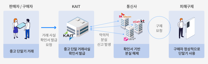 중고 단말 거래사실 확인서 활용 흐름도. 판매자 또는 구매자가 중고 단말 거래 후 KAIT에 거래사실 확인서 발급을 요청하면 KAIT가 중고 단말 거래사실 확인서를 발급한다. 이후 악의적 분실 신고가 발생할 경우 통신사(SK텔레콤, KT, LG U+)가 확인서를 기반으로 분실을 해제하고, 구매자는 피해구제를 요청하여 정상적으로 단말기를 사용할 수 있다.