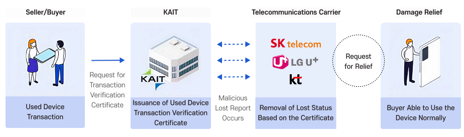 Flowchart of used device transaction confirmation certificate utilization. After a used device transaction, the seller or buyer requests issuance of a transaction confirmation certificate from KAIT, and KAIT issues the used device transaction confirmation certificate. If a malicious lost device report is subsequently filed, the carrier (SK Telecom, KT, or LG U+) lifts the lost status based on the certificate, and the buyer may request damage relief and resume normal use of the device.