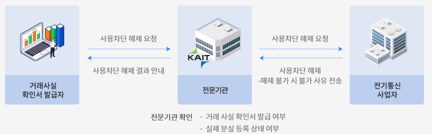 사용차단 해제 서비스 흐름도. 거래사실 확인서 발급자가 전문기관(KAIT)에 사용차단 해제를 요청하면, 전문기관이 거래 사실 확인서 발급 여부와 실제 분실 등록 상태 여부를 확인한다. 확인 후 전문기관이 전기통신사업자에 사용차단 해제를 요청하고, 전기통신사업자는 사용차단을 해제하거나 해제가 불가한 경우 불가 사유를 전문기관에 전송한다. 전문기관은 거래사실 확인서 발급자에게 사용차단 해제 결과를 안내한다.