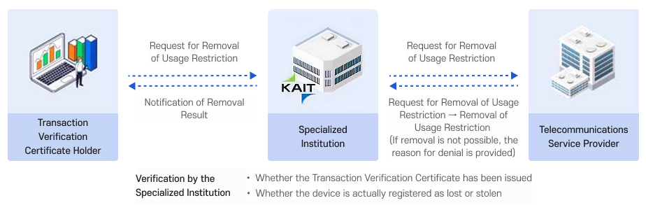 Flowchart of the usage block removal service. When the certificate holder requests usage block removal from the specialized institution (KAIT), the institution verifies whether the transaction confirmation certificate was issued and whether the device is actually registered as lost. Following verification, the specialized institution requests usage block removal from the telecommunications operator, which either lifts the block or, if removal is not possible, notifies the specialized institution of the reason. The specialized institution then informs the certificate holder of the usage block removal result.