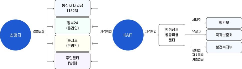 감면절차 간소화 흐름도. 신청자가 통신사 대리점(☎1523), 정부24(온라인), 복지로(온라인), 주민센터(방문)를 통해 감면신청을 하면, KAIT에서 자격확인을 거쳐 행정정보 공동이용센터로 연결되며, 세대주 정보는 행안부, 유공자 정보는 국가보훈처, 장애인·저소득층·기초연금 정보는 보건복지부에서 각각 자격확인이 이루어지는 구조.