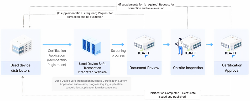 Flowchart of the certification application and certificate issuance process for used device safe transaction operators. A used device distribution business submits a certification application (member registration) through the Used Device Safe Transaction integrated website, after which a review is conducted. KAIT carries out a document review followed by an on-site inspection, then processes the certification approval. If supplementation is required, a request for additional materials is issued at either the document review or on-site inspection stage, and a re-evaluation is conducted. Once certification is complete, a certificate is issued, posted, and delivered to the used device distribution business. The Used Device Safe Transaction operator certification system handles application submission, progress inquiry, application cancellation, and certificate issuance.